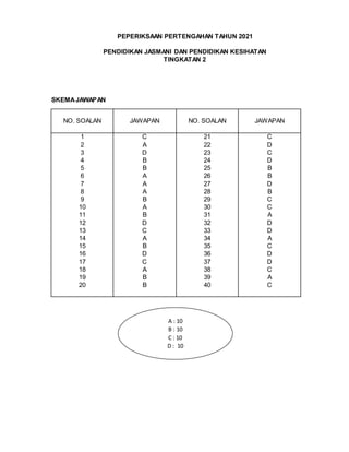 PEPERIKSAAN PERTENGAHAN TAHUN 2021
PENDIDIKAN JASMANI DAN PENDIDIKAN KESIHATAN
TINGKATAN 2
SKEMAJAWAPAN
NO. SOALAN JAWAPAN NO. SOALAN JAWAPAN
1
2
3
4
5
6
7
8
9
10
11
12
13
14
15
16
17
18
19
20
C
A
D
B
B
A
A
A
B
A
B
D
C
A
B
D
C
A
B
B
21
22
23
24
25
26
27
28
29
30
31
32
33
34
35
36
37
38
39
40
C
D
C
D
B
B
D
B
C
C
A
D
D
A
C
D
D
C
A
C
A : 10
B : 10
C : 10
D : 10
 
