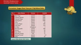 No. Jenis Bahan Satuan Jumlah
1
2
3
4
5
6
7
8
9
10
11
12
13
14
Ikan Tuna
Tepung Tapioka
Tepung Terigu
Tepung Roti
Telur
Garam Dapur
Gula Pasir
Es Batu
Bawang putih
Merica
Susu Skim
Minyak Goreng
Baking Powder
MSG
(gram)
(gram)
(gram)
(gram)
(butir)
(gram)
(gram)
(bungkus)
(gram)
(gram)
(gram)
(ml)
(gram)
(gram)
3000
1000
2000
1000
10
200
210
5
200
20
20
75
4,5
50
PROSES PEMBUATAN
NUGGET IKAN TUNA
Formulasi Nugget Ikan Tuna per 3 Kg Bahan Baku
Sumber: POKLAHSAR “PENI” (2013).
 