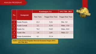 ANALISA PROKSIMAT
No. Komposisi
Kandungan (%) SNI 7758 : 2013
Ikan Tuna Nugget Ikan Tuna Nugget Ikan Tuna
1 Kadar Protein 22,2 9,24 Min. 5,0
2 Kadar Lemak 2,1 0,14 Maks. 15,0
3 Kadar Air 74,2 54,83 Maks. 60,0
4 Kadar Abu 1,4 2,65 Maks. 2,5
5 Kadar Karbohidrat 0,1 33,14 -
Sumber: Laboratorium Pengujian Mutu dan Keamanan Pangan (2013).
SNI 7758: 2013.
 