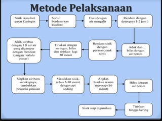 Metode Pelaksanaan
  Sisik ikan dari     Sortir                   Cuci dengan         Rendam dengan
  pasar Caringin      berdasarkan              air mengalir       detergen (1-2 jam )
                      kualitas




   Sisik direbus
                       Tiriskan dengan            Rendam sisik
dengan 1 lt air air
                        saringan, bilas              dengan           Aduk dan
  yang dicampur
                       dan tiriskan lagi          perasan jeruk      bilas dengan
 dengan benzoat
                           30 menit                   nipis           air bersih
 (jangan terlalu
      panas)




   Siapkan air baru     Masukkan sisik,              Angkat,
     secukupnya,        rebus 5-10 menit          biarkan warna        Bilas dengan
      tambahkan            dengan api              meresap (10          air bersih
   pewarna pakaian           sedang                   menit)




                                                                          Tiriskan
                                           Sisik siap digunakan
                                                                       hingga kering
 