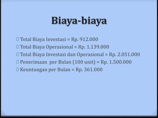 Biaya-biaya
0 Total Biaya Investasi = Rp. 912.000
0 Total Biaya Operasional = Rp. 1.139.000
0 Total Biaya Investasi dan Operasional = Rp. 2.051.000
0 Penerimaan per Bulan (100 unit) = Rp. 1.500.000
0 Keuntungan per Bulan = Rp. 361.000
 