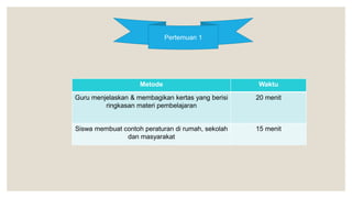 Pertemuan 1
Metode Waktu
Guru menjelaskan & membagikan kertas yang berisi
ringkasan materi pembelajaran
20 menit
Siswa membuat contoh peraturan di rumah, sekolah
dan masyarakat
15 menit
 