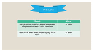 Pertemuan 2
Metode Waktu
Mengetahui cara memilih pengurus organisasi
dengan membaca teks cerita sederhana
20 menit
Menuliskan nama-nama pengurus yang ada di
kelas
15 menit
 
