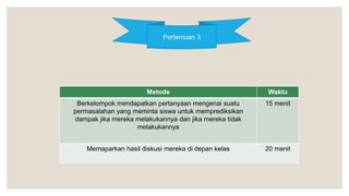 Pertemuan 3
Metode Waktu
Berkelompok mendapatkan pertanyaan mengenai suatu
permasalahan yang meminta siswa untuk memprediksikan
dampak jika mereka melakukannya dan jika mereka tidak
melakukannya
15 menit
Memaparkan hasil diskusi mereka di depan kelas 20 menit
 