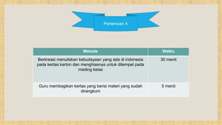 Pertemuan 4
Metode Waktu
Berkreasi menuliskan kebudayaan yang ada di indonesia
pada kertas karton dan menghiasnya untuk ditempel pada
mading kelas
30 menit
Guru membagikan kertas yang berisi materi yang sudah
dirangkum
5 menit
 
