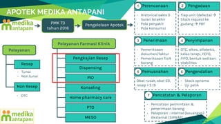 APOTEK MEDIKA ANTAPANI
PMK 73
tahun 2016
Pengelolaan Apotek
Tiap unit (defecta) 
Stock request ke
gudang  PBF
Pengadaan
2
Penerimaan
- Pemeriksaan
dokumen/faktur
- Pemeriksaan fisik
barang
3 Penyimpanan
OTC, alkes, alfabetis,
kelas terapi, FEFO,
FIFO, bentuk sediaan,
stabilitas
4
Pemusnahan
Obat rusak, obat ED,
resep > 5 th
5 Pengendalian
- Stock opname
- Uji petik
6
- Pencataan permintaan &
penerimaan barang
- Pelaporan : internal (keuangan)
Eksternal (SIPNAP)
Pencatatan & Pelaporan
7
Pelayanan
Resep
Non Resep
- Tunai
- Non tunai
- OTC
Pelayanan Farmasi Klinik
Pengkajian Resep
Dispensing
PIO
Konseling
Home pharmacy care
PTO
MESO
- Historical sales 3
bulan terakhir
- Pola penyakit
- Pola konsumsi
Perencanaan
1
 