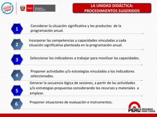 Considerar la situación significativa y los productos de la
programación anual.1
Incorporar las competencias y capacidades vinculadas a cada
situación significativa planteada en la programación anual.2
Seleccionar los indicadores a trabajar para movilizar las capacidades.
3
4
Generar la secuencia lógica de sesiones, a partir de las actividades
y/o estrategias propuestas considerando los recursos y materiales a
emplear.
5
Proponer situaciones de evaluación e instrumentos.
6
LA UNIDAD DIDÁCTICA:
PROCEDIMIENTOS SUGERIDOS
Proponer actividades y/o estrategias vinculados a los indicadores
seleccionados.
 