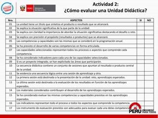 Actividad 2:
¿Cómo evaluar una Unidad Didáctica?
Nro. ASPECTOS SI NO
01 La unidad tiene un título que sintetiza el producto o resultado que se alcanzará.
02 Se explica la situación significativa de la que parte de la unidad.
03 Se explica con claridad la importancia de abordar la situación significativa destacando el desafío o reto.
04 Se explica con precisión el propósito (resultados o productos) que se alcanzará.
05 Las competencias y capacidades son las mismas que se consideró en la programación anual.
06 Se ha previsto el desarrollo de varias competencias en forma articulada.
07 Las capacidades seleccionadas representan todos los procesos o aspectos que comprende cada
competencia.
08 Se ha considerado indicadores para cada una de las capacidades seleccionadas.
09 Si es un proyecto integrado, se han explicitado las áreas que participarán.
10 La secuencia didáctica contiene un conjunto de sesiones que apuntan al resultado o producto central
de la unidad.
11 Se evidencia una secuencia lógica entre una sesión de aprendizaje y otra.
12 La primera sesión está destinada a la presentación de la unidad: reto, aprendizajes esperados.
13 La última sesión está destinada a la evaluación de los resultados en función de los aprendizajes
esperados.
14 Los materiales considerados contribuyen al desarrollo de los aprendizajes esperados.
15 Se ha considerado evaluar las mismas competencias y capacidades previstas en los aprendizajes
esperados.
16 Los indicadores representan todo el proceso o todos los aspectos que comprende la competencia.
17 Los instrumento de evaluación previstos son adecuados para evaluar cada una delas competencias.
 