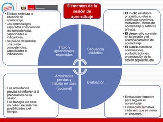 • Evaluación formativa
para regular el
aprendizaje.
• Evaluación sumativa
cada vez que se cierra
un proceso.
• Las actividades
previas se refieren a la
preparación de la
sesión.
• Los trabajos en casa
no deben exceder las
posibilidades del
tiempo.
• El inicio establece
propósitos, retos o
conflictos cognitivos,
motivación, metas de
aprendizaje y saberes
previos.
• El desarrollo consiste
en la gestión y el
acompañamiento del
aprendizaje.
• El cierre establece
conclusiones,
puntualizaciones,
organización de la
sesión siguiente, etc.
• El título sintetiza la
situación de
aprendizaje.
• Los aprendizajes
esperados comprenden
las competencias,
capacidades e
indicadores.
• Se puede desarrollar
una o más
competencias,
capacidades e
indicadores
Título y
aprendizajes
esperados
Secuencia
didáctica
Evaluación
Actividades
previas y
trabajo en casa
(opcional)
Elementos de la
sesión de
aprendizaje
 