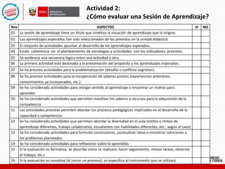 Actividad 2:
¿Cómo evaluar una Sesión de Aprendizaje?
Nro ASPECTOS SI NO
01 La sesión de aprendizaje tiene un título que sintetiza la situación de aprendizaje que la origina.
02 Los aprendizajes esperados han sido seleccionados de los previstos en la unidad didáctica.
03 El conjunto de actividades apuntan al desarrollo de los aprendizajes esperados.
04 Existe coherencia en el planteamiento de estrategias y actividades con los indicadores previstos.
05 Se evidencia una secuencia lógica entre una actividad y otra.
06 La primera actividad está destinada a la presentación del propósito y los aprendizajes esperados.
07 Se ha previsto actividades para la problematización (desafío o conflicto cognitivo).
08 Se ha previsto actividades para la recuperación de saberes previos (experiencias anteriores,
conocimientos ya incorporados, etc.)
09 Se ha considerado actividades para otorgar sentido al aprendizaje o encontrar un motivo para
aprender.
10 Se ha considerado actividades que permiten movilizar los saberes y recursos para la adquisición de la
competencia.
11 Las actividades previstas permiten abordar los procesos pedagógicos implicados en el desarrollo de la
capacidad o competencia.
12 Se ha considerado actividades que permitan abordar la diversidad en el aula (estilos y ritmos de
aprendizaje diferentes, trabajo colaborativo, estudiantes con habilidades diferentes, etc., según el caso)
13 Se ha considerado actividades para formular conclusiones, puntualizar ideas o encontrar soluciones a
los problemas planteados.
14 Se ha considerado actividades para reflexionar sobre lo aprendido.
15 Si la evaluación es formativa, se describe cómo se realizará: hacer seguimiento, revisar tareas, observar
el trabajo, etc.).
16 Si la evaluación es sumativa (al cerrar un proceso), se especifica el instrumento que se utilizará.
 