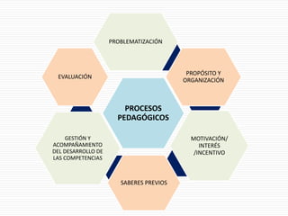 PROCESOS
PEDAGÓGICOS
PROBLEMATIZACIÓN
PROPÓSITO Y
ORGANIZACIÓN
MOTIVACIÓN/
INTERÉS
/INCENTIVO
SABERES PREVIOS
GESTIÓN Y
ACOMPAÑAMIENTO
DEL DESARROLLO DE
LAS COMPETENCIAS
EVALUACIÓN
 