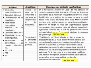 Insumos Ideas Claves Situaciones de contexto significativas
 Diagnostico
situacional de la IIEE.
 Calendario comunal.
 Características de los
estudiantes.
 Necesidades,
expectativas e
intereses de los
estudiantes.
 Demandas de los PPFF.
 Diagnóstico socio y
psicolingüístico.
 Necesidades de
aprendizajes de
carácter disciplinar,
etc.
 PEL, PER
 PAT
 PEI
Escases de
agua en la
comunidad, lo
cual pone en
riesgo la salud
de los
estudiantes.
En la Institución Educativa N° 7008 de Villa Salvador se
cuenta con agua potable de 8: 00 a 9:00 a.m. por lo que los
estudiantes de la institución no cuenten diariamente con el
líquido vital para realizar las acciones de aseo personal
básico como lavado de manos, entre otros. Mantenimiento
de los servicios higiénicos cada vez que estos son utilizados,
poniendo en riesgo su salud con enfermedades infecto
contagiosas evidenciándose casos de diarrea, parasitosis,
infecciones urinarias, etc. lo cual ha generado inasistencia
de los estudiantes a la I.E. y por ende afecta en los procesos
de aprendizaje.
Contaminació
n ambiental
por desechos
químicos.
“En el Distrito de Villa el Salvador se observa que en los
alrededores de la I .E. 7008, existen fábricas textiles que
contaminan el ambiente con los desechos químicos que
afectan a la salud de la población estudiantil. Esto se
evidencia en casos registrados en el puesto de salud de la
zona donde los estudiantes presentan problemas cutáneos
y alergias. Por lo cual existe la necesitamos de establecer
una mesa de diálogo con los representantes de las fábricas
para realizar acciones de reciclaje y reducir la
contaminación ambiental”.
DESCRIPCIÓN
DESCRIPCIÓN
 