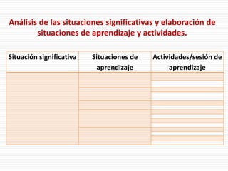 Situación significativa Situaciones de
aprendizaje
Actividades/sesión de
aprendizaje
Análisis de las situaciones significativas y elaboración de
situaciones de aprendizaje y actividades.
 