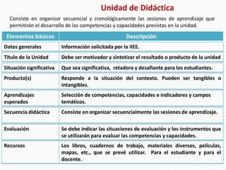 Unidad de Didáctica
Elementos básicos Descripción
Consiste en organizar secuencial y cronológicamente las sesiones de aprendizaje que
permitirán el desarrollo de las competencias y capacidades previstas en la unidad.
Datos generales Información solicitada por la IIEE.
Título de la Unidad Debe ser motivador y sintetizar el resultado o producto de la unidad
Situación significativa Que sea significativa, retadora y desafiante para los estudiantes.
Producto(s) Responde a la situación del contexto. Pueden ser tangibles o
intangibles.
Aprendizajes
esperados
Selección de competencias, capacidades e indicadores y campos
temáticos.
Secuencia didáctica Consiste en organizar secuencialmente las sesiones de aprendizaje.
Evaluación Se debe indicar las situaciones de evaluación y los instrumentos que
se utilizarán para evaluar las competencias y capacidades.
Recursos Los libros, cuadernos de trabajo, materiales diversos, películas,
mapas, etc., que se prevé utilizar. Para el estudiante y para el
docente.
En equipo elaboran su UD
 