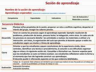 Sesión de aprendizaje
Competencia Capacidades Indicadores
Inst. de Evaluación /
Materiales y recursos
Nombre de la sesión de aprendizaje:
Aprendizajes esperados: (Selección de competencias capacidades e indicadores
Inicio
Plantear el/los propósitos de la sesión, proponer un reto o conflicto cognitivo, despertar el
interés del grupo, recoger los saberes previos.
Secuencia Didáctica
Desarrollo
Tener en cuenta los procesos según el aprendizaje esperado: Ejemplo: resolución de
problemas, producción de textos, proceso lector, la indagación, entre otros. En cada uno de
los procesos es necesario detallar las actividades a realizar, los materiales a utilizar y la
interacción con éstos, la organización del aula que permita al docente apoyar a todos los
estudiantes según sus niveles y ritmos de aprendizaje.
Cierre
Orientar a que los estudiantes saquen conclusiones de la experiencia vivida, ideas
centrales, identificar una técnica o procedimiento, la solución a una dificultad, organizar
algo en vistas a la siguiente sesión etc. Consolidar o formalizar sus. Generar espacios para
que los estudiantes se auto-co-hetero-evalúen. Los estudiantes reflexionen sobre la forma y
el momento que han ido logrando construir sus aprendizajes.
El docente puede ir reforzando aspectos en los que evidencia debilidades.
Trabajo de
extensión
Es opcional. Debe señalarse con claridad lo que se espera que realicen en casa. No puede ser un trabajo que
exceda las posibilidades y el tiempo de trabajo en casa.
Evaluación
Evaluación Formativa.
Evaluación Sumativa.
En equipo elaboran su SA
 