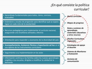¿En qué consiste la política
curricular?
Marco curricular
• Aprendizaje fundamentales para todos, claros, concisos,
evaluables
Mapas de progreso
• Estándares y escalas de progresión para identificar qué se espera
lograr en cada ciclo de la escolaridad:
Rutas y sesiones de
aprendizaje,
materiales educativos
y otros recursos
• Recursos pedagógicos para implementar el currículo nacional,
asegurando una enseñanza alineada y efectiva
Diseños Curriculares
regionales.
• Orientación para responder a escenarios de la diversidad del país
Estrategias de apoyo
al docente
• Acompañamiento, Asistencia Técnica y Capacitación ad hoc en el
uso óptimo de los instrumentos curriculares
Sistema de Monitoreo
y Evaluación
• Seguimiento a su implementación en las aulas
Acciones de
comunicación
• Información continua a las familias sobre los nuevos aprendizajes
exigibles a las escuelas, dirigidas a modificar la calidad de la
demanda
 