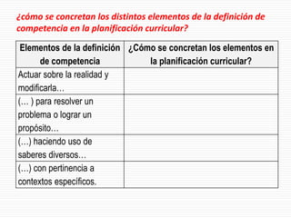 Elementos de la definición
de competencia
¿Cómo se concretan los elementos en
la planificación curricular?
Actuar sobre la realidad y
modificarla…
(… ) para resolver un
problema o lograr un
propósito…
(…) haciendo uso de
saberes diversos…
(…) con pertinencia a
contextos específicos.
¿cómo se concretan los distintos elementos de la definición de
competencia en la planificación curricular?
 