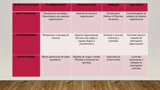 NÍVEIS DE ATUAÇÃO PLANEJAMENTO ORGANIZAÇÃO DIREÇÃO CONTROLE
INSTITUCIONAL Planejamento estratégico.
Determinação dos objetivos
organizacionais
Desenho da estrutura
organizacional
Direção geral.
Políticas e Diretrizes
de pessoal
Controles globais de
avaliação do desenho
organizacional
INTERMÉDIÁRIO Planejamento e alocação de
recursos
Desenho departamental.
Estrutura dos órgãos e
equipes. Regras e
procedimentos
Gerência e recursos.
Liderança e
motivação
Controles táticos e
avaliação de
desempenho
departamental
OPERACIONAL Planos operacionais de ações
quotidianas
Desenho de cargos e tarefas.
Métodos e processos de
operação.
Supervisão de
primeira linha
Controles
operacionais e
avaliação de
desempenho
individual
 