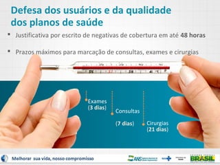 Defesa dos usuários e da qualidade
dos planos de saúde
 Justificativa por escrito de negativas de cobertura em até 48 horas
 Prazos máximos para marcação de consultas, exames e cirurgias

Exames
(3 dias)

Consultas
(7 dias)

Cirurgias
(21 dias)

 