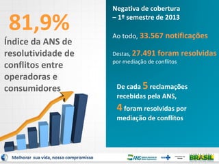 81,9%

Índice da ANS de
resolutividade de
conflitos entre
operadoras e
consumidores

Negativa de cobertura
– 1º semestre de 2013
Ao todo, 33.567 notificações
Destas, 27.491 foram
por mediação de conflitos

resolvidas

De cada 5 reclamações
recebidas pela ANS,

4 foram resolvidas por
mediação de conflitos

 