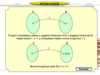 NOTASI FUNGSI


                    A                            B

                                      f
                    x                           .y



Fungsi f memetakan setiap x anggota himpunan A ke y anggota himpunan B.
       Dapat ditulis f : x y. Dinyatakan dalam rumus fungsi f(x) = y
                    A                             B

                                  f
                   x.                           . X+3




                  Rumus fungsinya yaitu f(x) = x + 3
                                                           Kembali
 
