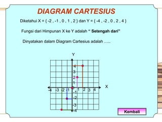 DIAGRAM CARTESIUS
Diketahui X = { -2 , -1 , 0 , 1 , 2 } dan Y = { -4 , -2 , 0 , 2 , 4 }

Fungsi dari Himpunan X ke Y adalah “ Setengah dari”

 Dinyatakan dalam Diagram Cartesius adalah …..


                                 Y

                               4
                              3
                              2
                              1
                              0 1 2                    X
                  -4 -3 -2 -1       3 4
                               -1
                               -2
                                  -3
                                  -4                               Kembali
 