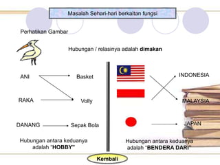 Masalah Sehari-hari berkaitan fungsi


Perhatikan Gambar


                    Hubungan / relasinya adalah dimakan




ANI                    Basket                               INDONESIA



RAKA                    Volly                                 MALAYSIA



DANANG              Sepak Bola                                JAPAN


Hubungan antara keduanya                  Hubungan antara keduanya
    adalah “HOBBY”                        adalah “BENDERA DARI”

                                Kembali
 