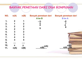 BANYAK PEMETAAN DARI DUA HIMPUNAN

NO.    n(A)   n(B)    Banyak pemetaan dari       Banyak pemetaan dari
                           A ke B                      B ke A
1.      2       1            ......
                                1                        ....
                                                           2
2.      1       2               2                          1
                                4                         4
3.      2       2                                          8
4.      2       3               9
5.      3       2
6.      3       3
7.      4       3
8.      3       4
9.     ....   .....
10.     x      y                         n(A)                     n(B)
11.    n(A)   n(B)                 n(B)
                           ...................             n(A)
                                                     ............................
 