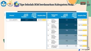 Tipe Sekolah IKM berdasarkan Kabupaten/Kota
 