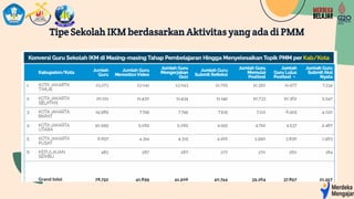 Tipe Sekolah IKM berdasarkan Aktivitas yang ada di PMM
 