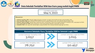 Data Sekolah Terdaftar IKM dan Guru yang sudah login PMM
 