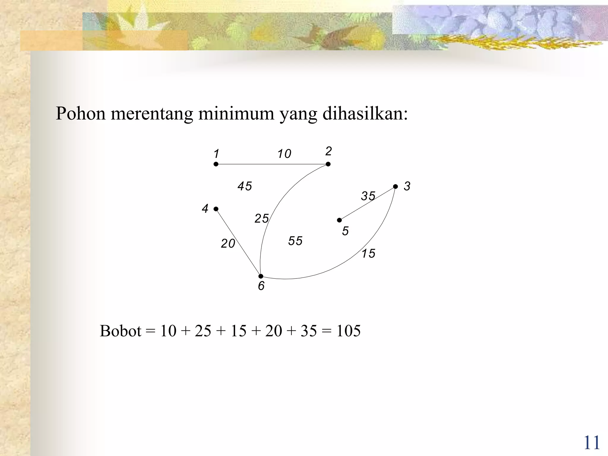 11
Pohon merentang minimum yang dihasilkan:
Bobot = 10 + 25 + 15 + 20 + 35 = 105
1 2
3
4
5
6
10
45
20
15
35
55
25
 