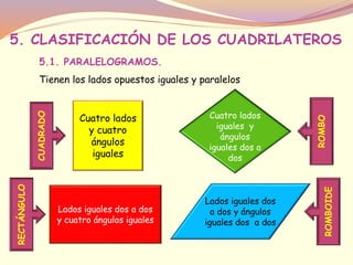 5. CLASIFICACIÓN DE LOS CUADRILATEROS 
5.1. PARALELOGRAMOS. 
Tienen los lados opuestos iguales y paralelos 
Lados iguales dos a dos 
y cuatro ángulos iguales 
RECTÁNGULO 
Cuatro lados 
y cuatro 
ángulos 
iguales 
CUADRADO 
Cuatro lados 
iguales y 
ángulos 
iguales dos a 
dos 
ROMBO 
Lados iguales dos 
a dos y ángulos 
iguales dos a dos 
ROMBOIDE 
 