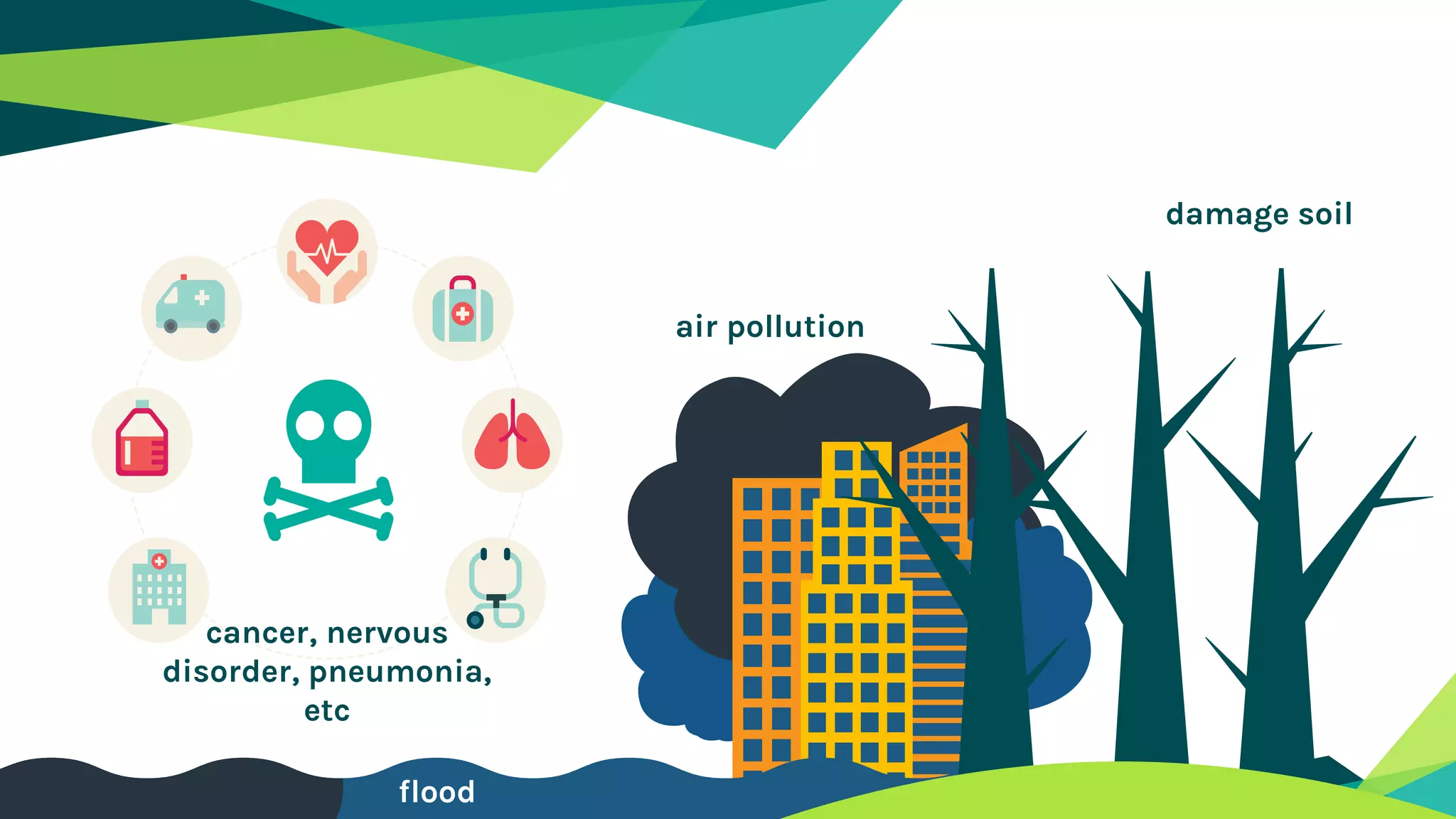 8
cancer, nervous
disorder, pneumonia,
etc
air pollution
damage soil
flood