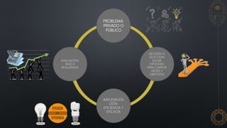 PROBLEMA:
PRIVADO O
PÚBLICO
EVALUACIÓN:
BASE A
RESULTADOS
DECISIÓN O
SELECCIÓN:
ELEGIR
OPCIONES
PARA CUMPLIR
METAS Y
OBJETIVOS
IMPLEMENTA
CIÓN:
EFICIENCIA Y
EFICACIA
 