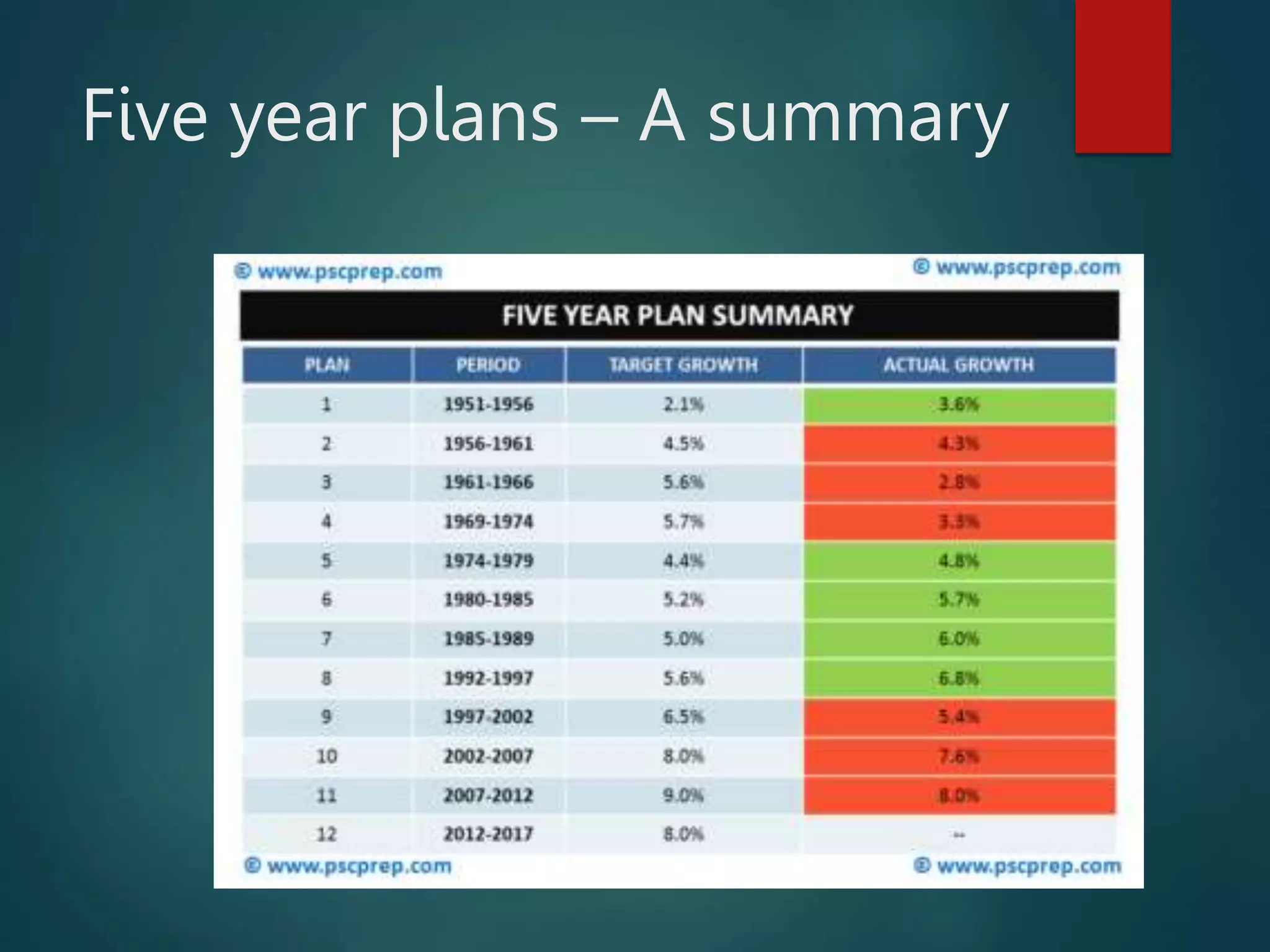 Five year plans – A summary
 