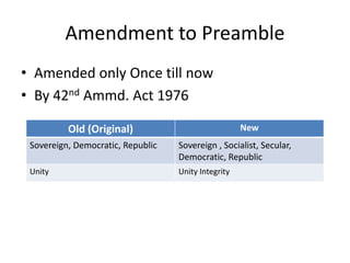 Amendment to Preamble
• Amended only Once till now
• By 42nd Ammd. Act 1976
Old (Original) New
Sovereign, Democratic, Republic Sovereign , Socialist, Secular,
Democratic, Republic
Unity Unity Integrity
 