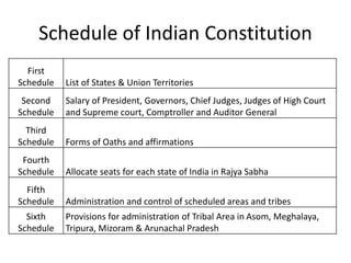 Schedule of Indian Constitution
First
Schedule List of States & Union Territories
Second
Schedule
Salary of President, Governors, Chief Judges, Judges of High Court
and Supreme court, Comptroller and Auditor General
Third
Schedule Forms of Oaths and affirmations
Fourth
Schedule Allocate seats for each state of India in Rajya Sabha
Fifth
Schedule Administration and control of scheduled areas and tribes
Sixth
Schedule
Provisions for administration of Tribal Area in Asom, Meghalaya,
Tripura, Mizoram & Arunachal Pradesh
 