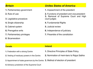 Britain Unites States of America
1. Parliamentary government 1. Impeachment of the president
2. Rule of Law 2. Functions of president and vice-president
3. Legislative procedure
3. Removal of Supreme Court and High
court judges
4. Single citizenship 4. Fundamental Rights
5. Cabinet system 5. Judicial review
6. Prerogative writs 6. Independence of judiciary
7. Parliamentary privileges 7. Preamble of the constitution
8. Bicameralism
Canada Ireland
1. Federation with a strong Centre 1. Directive Principles of State Policy
2. Vesting of residuary powers in the Centre 2. Nomination of mem-bers to Rajya Sabha
3. Appointment of state governors by the Centre 3. Method of election of president
4. Advisory jurisdiction of the Supreme Court
 