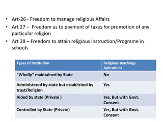 • Art-26 - Freedom to manage religious Affairs
• Art 27 – Freedom as to payment of taxes for promotion of any
particular religion
• Art 28 – Freedom to attain religious instruction/Programe in
schools
Types of Institution Religious teachings
Aplications
“Wholly” maintained by State No
Administered by state but established by
trust/Religion
Yes
Aided by state (Private ) Yes, But with Govt.
Consent
Controlled by State (Private) Yes, But with Govt.
Consent
 