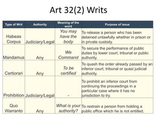 Art 32(2) Writs
Type of Writ Authority
Meaning of the
word
Purpose of issue
Habeas
Corpus Judiciary/Legal
You may
have the
body
To release a person who has been
detained unlawfully whether in prison or
in private custody.
Mandamus Any
We
Command
To secure the performance of public
duties by lower court, tribunal or public
authority.
Certiorari Any
To be
certified
To quash the order already passed by an
inferior court, tribunal or quasi judicial
authority.
Prohibition Judiciary/Legal -
To prohibit an inferior court from
continuing the proceedings in a
particular case where it has no
jurisdiction to try.
Quo
Warranto Any
What is your
authority?
To restrain a person from holding a
public office which he is not entitled.
 