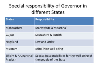 Special responsibility of Governor in
different States
States Responsibility
Maharashtra Marthwada & Vidarbha
Gujrat Saurashtra & kutchh
Nagaland Law and Order
Mizoram Mizo Tribe well being
Sikkim & Arunanchal
Pradesh
Special Responsibilities for the well being of
the people of the State
 