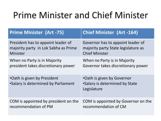 Prime Minister and Chief Minister
Prime Minister (Art -75) Chief Minister (Art -164)
President has to appoint leader of
majority party in Lok Sabha as Prime
Minister
Governor has to appoint leader of
majority party State legislature as
Chief Minister
When no Party is in Majority
president takes discretionary power
When no Party is in Majority
Governor takes discretionary power
•Oath is given by President
•Salary is determined by Parliament
•Oath is given by Governor
•Salary is determined by State
Legislature
COM is appointed by president on the
recommendation of PM
COM is appointed by Governor on the
recommendation of CM
 