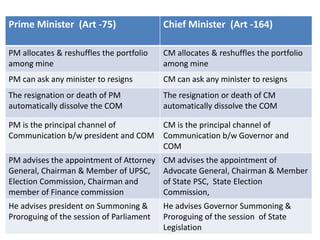 Prime Minister (Art -75) Chief Minister (Art -164)
PM allocates & reshuffles the portfolio
among mine
CM allocates & reshuffles the portfolio
among mine
PM can ask any minister to resigns CM can ask any minister to resigns
The resignation or death of PM
automatically dissolve the COM
The resignation or death of CM
automatically dissolve the COM
PM is the principal channel of
Communication b/w president and COM
CM is the principal channel of
Communication b/w Governor and
COM
PM advises the appointment of Attorney
General, Chairman & Member of UPSC,
Election Commission, Chairman and
member of Finance commission
CM advises the appointment of
Advocate General, Chairman & Member
of State PSC, State Election
Commission,
He advises president on Summoning &
Proroguing of the session of Parliament
He advises Governor Summoning &
Proroguing of the session of State
Legislation
 