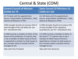 Central & State (COM)
Central Council of Minister
(COM) Art 74
State Council Of Ministers (S-
COM) Art 163
Art 75 deals with the appointment,
tenure, responsibility, Qualification , Oath,
Salaries & Allowance of Min
Art 163 deals with the appointment,
tenure, responsibility, Qualification , Oath,
Salaries & Allowance of Min
COM strength should not increase 15% of
total strength of the Lok Sabha (As per
91st amendment Act)
S-COM strength should not increase 15%
of total strength of the Legislative
assembly (As per 91st amendment Act)
A COM must be a member of either of the
house of the parliament, If a person who
is not a member of either house of the &
is appointed as minister he shall ceases to
be a minister within 6 month( Until he
manages to win
A S-COM must be a member of either of
the house**, If a person who is not a
member of either house of the & is
appointed as minister he shall ceases to
be a minister within 6 month( Until he
manages to win
Take oath from President Take oath from Governor
 