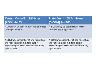 Central Council of Minister
(COM) Art 74
State Council Of Ministers
(S-COM) Art 163
A COM may be chosen from either house
of the parliament
A S-COM may be chosen from either
house of State legislature
A COM who is member of one house has
the right to speak in & take part in
proceedings of other house without any
right to vote
A COM who is member of one house has
the right to speak in & take part in
proceedings of other house without any
right to vote
 