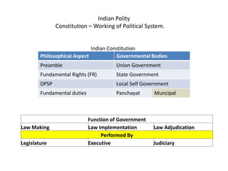 Indian Polity
Constitution – Working of Political System.
Indian Constitution
Philosophical Aspect Governmental Bodies
Preamble Union Government
Fundamental Rights (FR) State Government
DPSP Local Self Government
Fundamental duties Panchayat Muncipal
Function of Government
Law Making Law implementation Law Adjudication
Performed By
Legislature Executive Judiciary
 