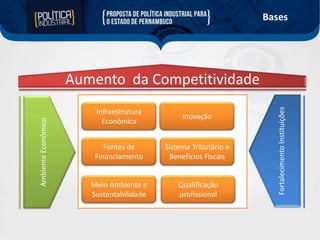 Bases

Infraestrutura
Econômica

Inovação

Fontes de
Financiamento

Sistema Tributário e
Benefícios Fiscais

Meio Ambiente e
Sustentabilidade

Qualificação
profissional

Fortalecimento Instituições

Ambiente Econômico

Aumento da Competitividade

 