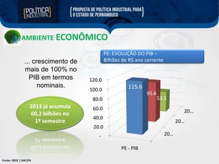 AMBIENTE ECONÔMICO
... crescimento de
mais de 100% no
PIB em termos
nominais.

PE: EVOLUÇÃO DO PIB –
Bilhões de R$ ano corrente

120.0
100.0

115.6
95.6

80.0

2013 já acumula
60,2 bilhões no
1º semestre

53.3

60.0

20…

40.0

20…

20.0

20…

PE - PIB
Fonte: IBGE | BACEN

 