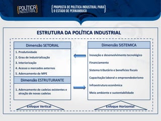 ESTRUTURA DA POLÍTICA INDUSTRIAL
Dimensão SETORIAL
1. Produtividade
2. Grau de industrialização
3. Interiorização
4. Acesso a mercados externos

Dimensão SISTEMICA
Inovação e desenvolvimento tecnológico
Financiamento
Sistema tributário e benefícios fiscais

5. Adensamento de MPE

Dimensão ESTRUTURANTE

Capacitação laboral e empreendedorismo
Infraestrutura econômica

1. Adensamento de cadeias existentes e
atração de novas cadeias

Enfoque Vertical

Meio ambiente e sustentabilidade

Enfoque Horizontal

 